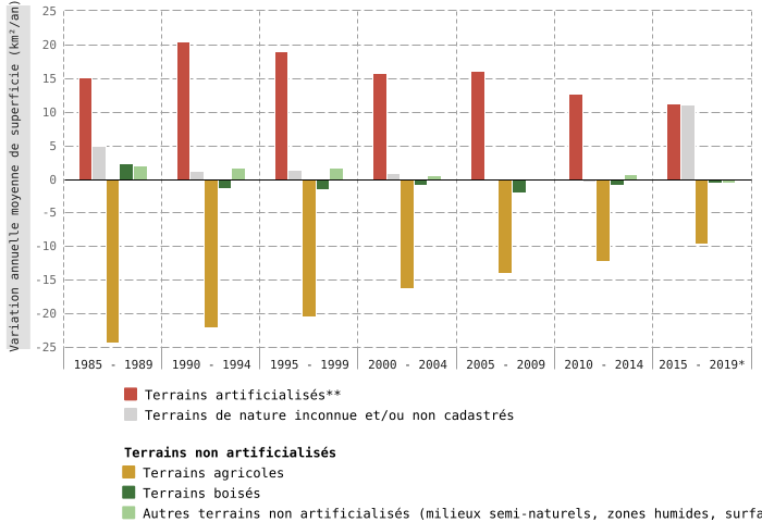 Variation annuelle moyenne de superficie des principales catégories d’utilisation du territoire en Wallonie, par périodes de 5 ans